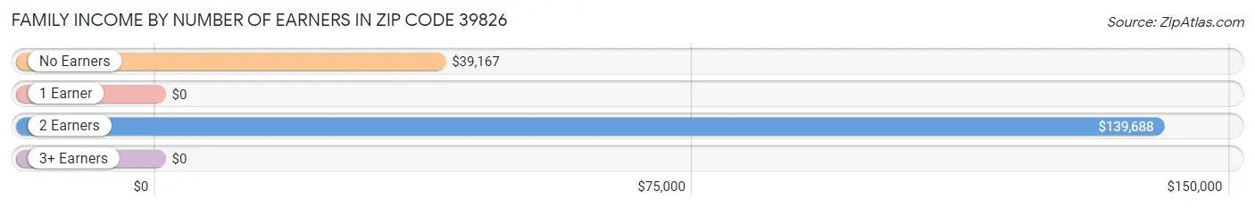 Family Income by Number of Earners in Zip Code 39826