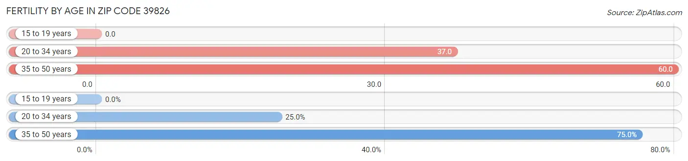 Female Fertility by Age in Zip Code 39826