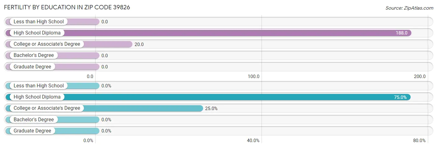 Female Fertility by Education Attainment in Zip Code 39826