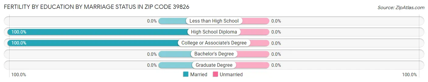 Female Fertility by Education by Marriage Status in Zip Code 39826