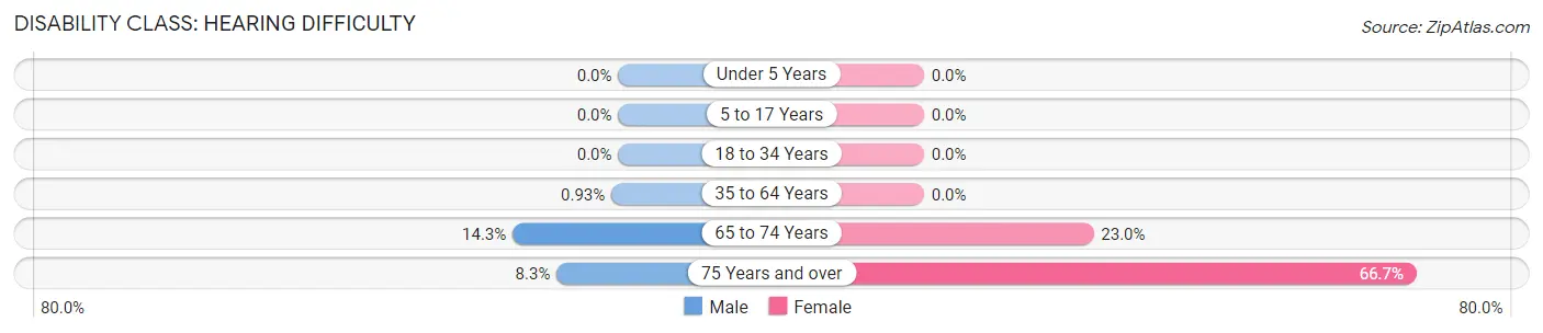 Disability in Zip Code 39826: <span>Hearing Difficulty</span>