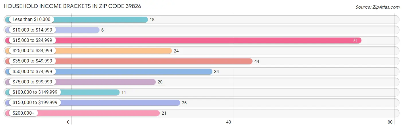 Household Income Brackets in Zip Code 39826