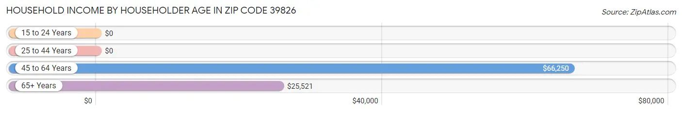 Household Income by Householder Age in Zip Code 39826