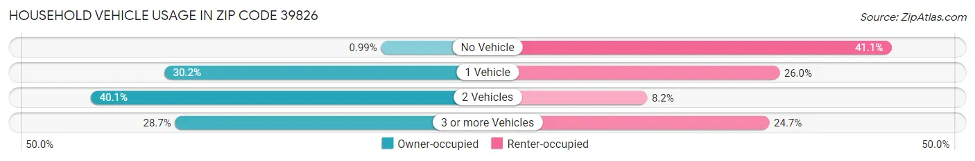 Household Vehicle Usage in Zip Code 39826