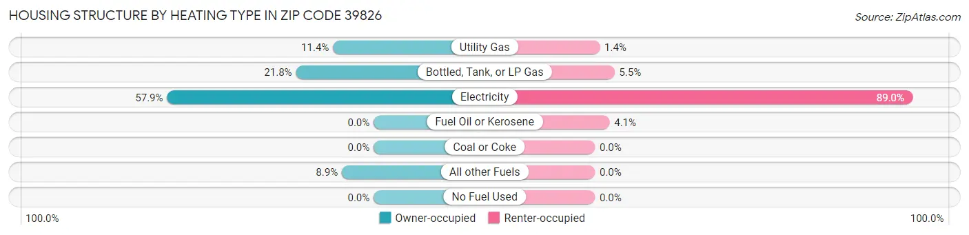 Housing Structure by Heating Type in Zip Code 39826