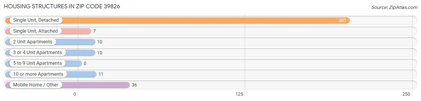 Housing Structures in Zip Code 39826