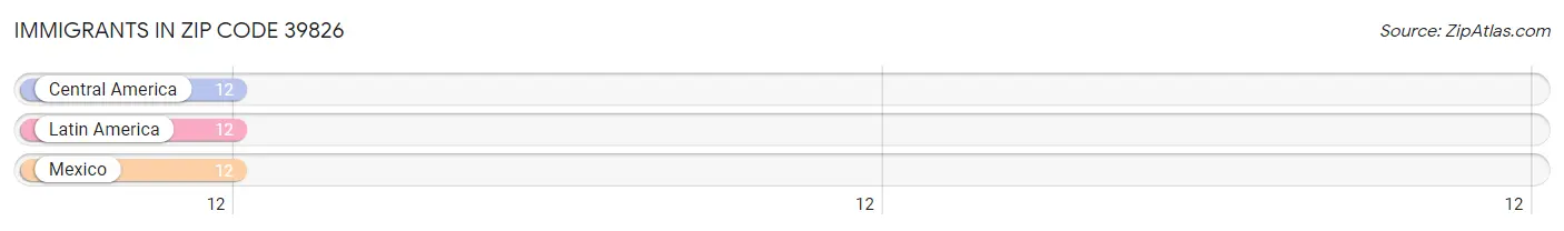 Immigrants in Zip Code 39826