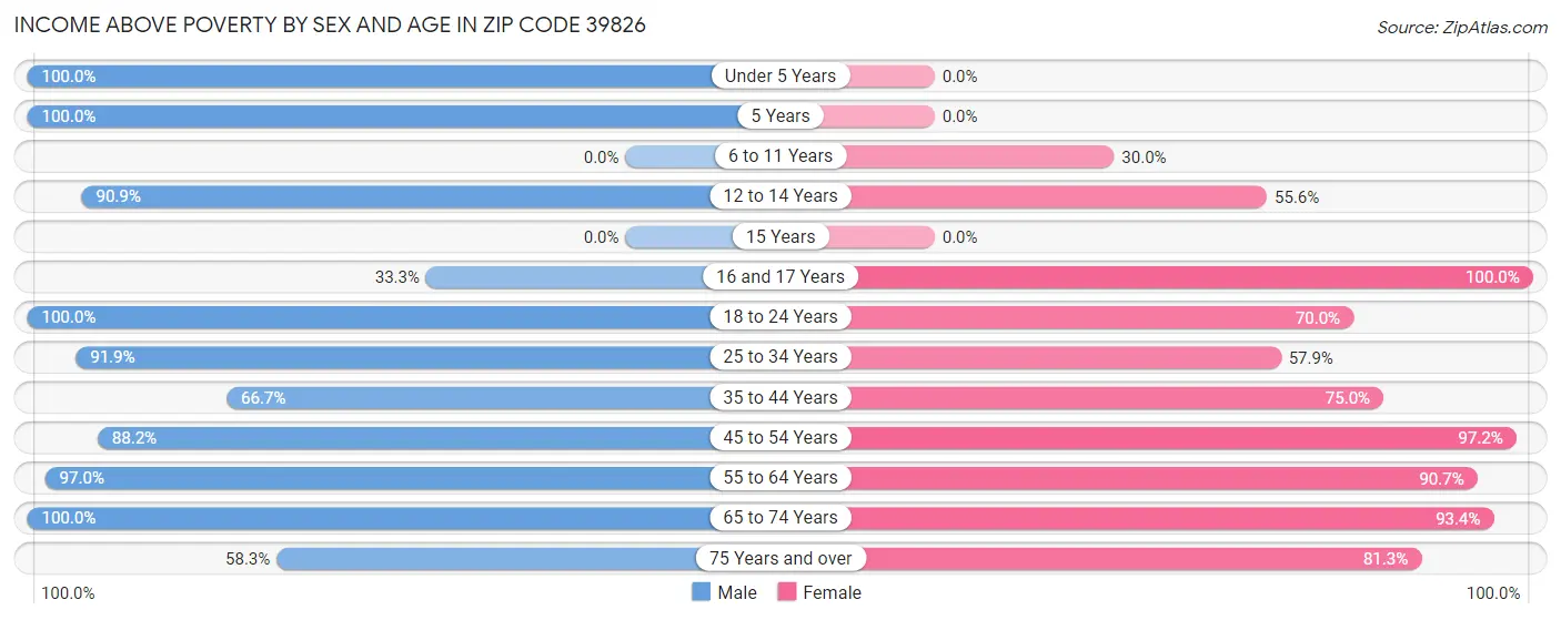 Income Above Poverty by Sex and Age in Zip Code 39826