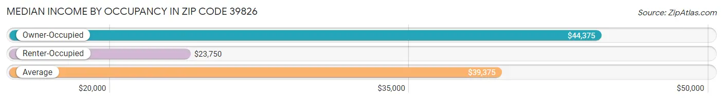 Median Income by Occupancy in Zip Code 39826