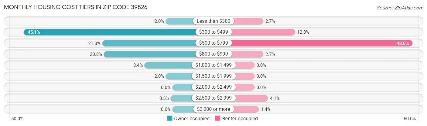 Monthly Housing Cost Tiers in Zip Code 39826