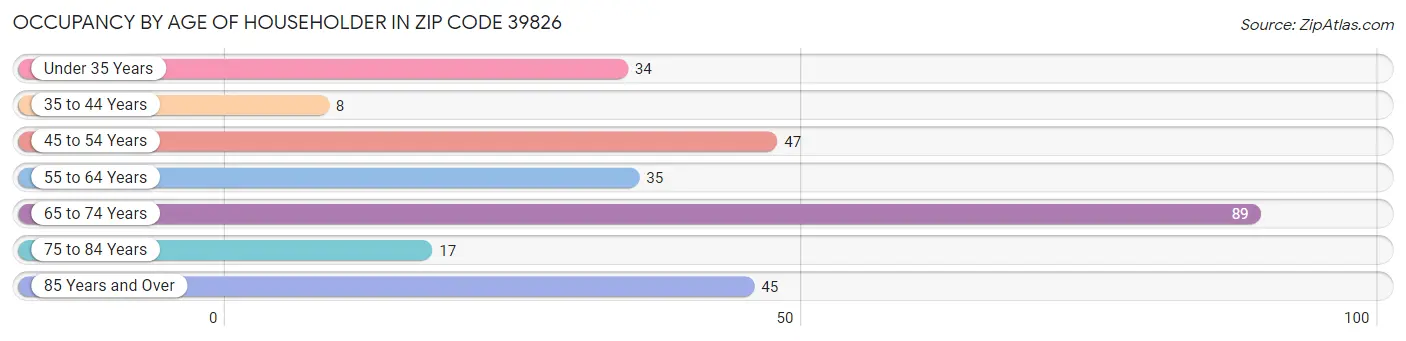 Occupancy by Age of Householder in Zip Code 39826