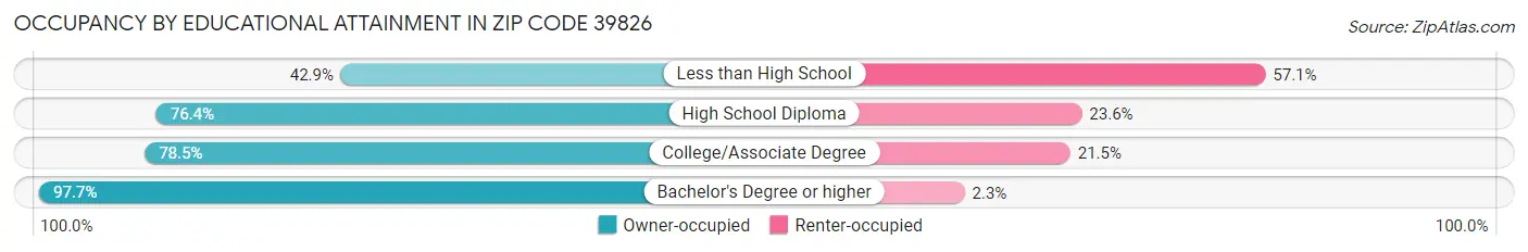 Occupancy by Educational Attainment in Zip Code 39826