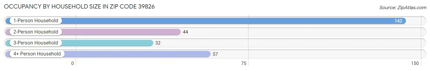 Occupancy by Household Size in Zip Code 39826