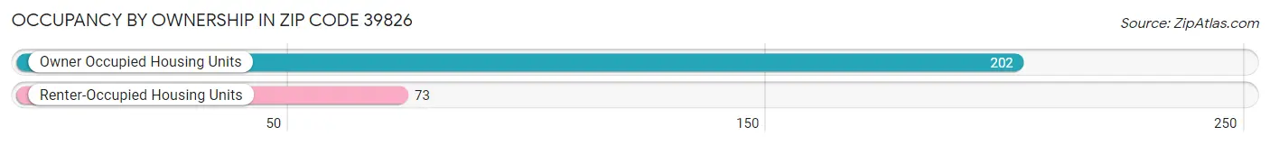 Occupancy by Ownership in Zip Code 39826