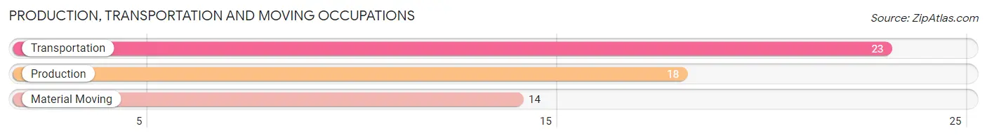Production, Transportation and Moving Occupations in Zip Code 39826