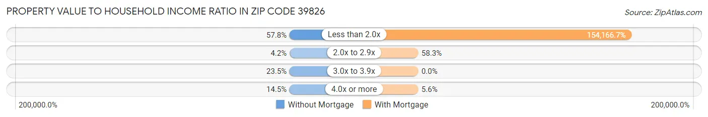 Property Value to Household Income Ratio in Zip Code 39826