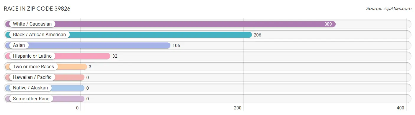 Race in Zip Code 39826