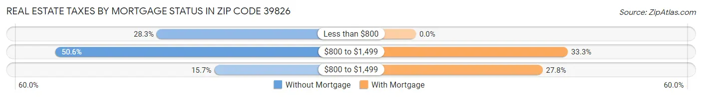 Real Estate Taxes by Mortgage Status in Zip Code 39826