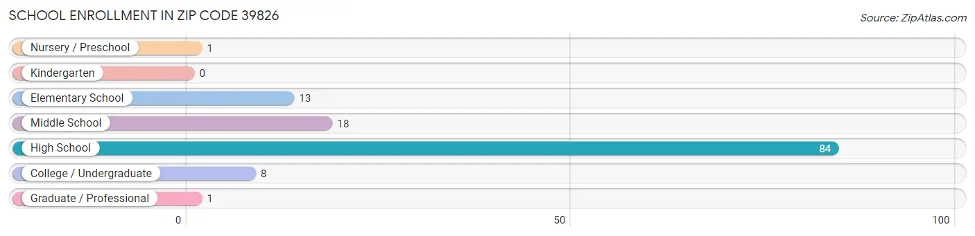 School Enrollment in Zip Code 39826