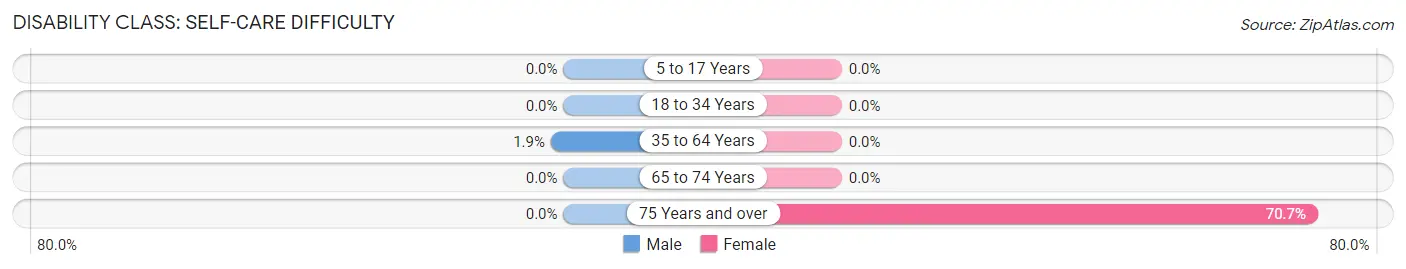 Disability in Zip Code 39826: <span>Self-Care Difficulty</span>