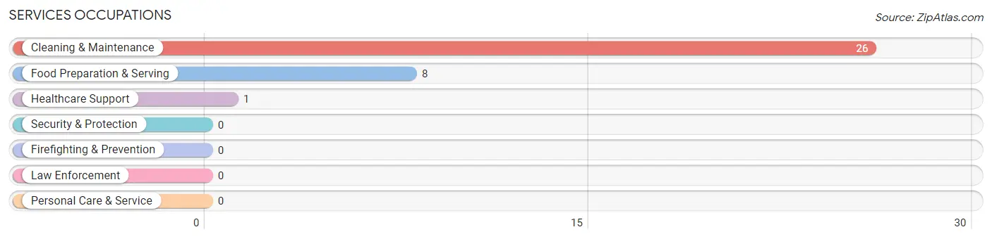 Services Occupations in Zip Code 39826