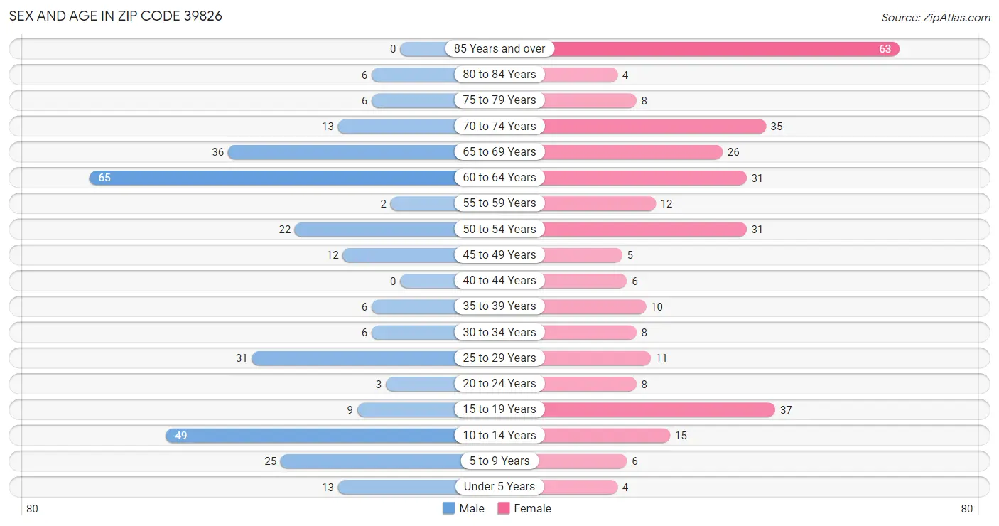 Sex and Age in Zip Code 39826