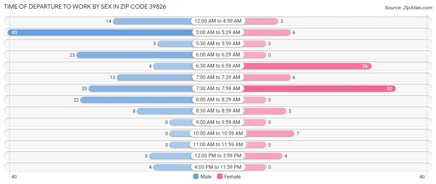 Time of Departure to Work by Sex in Zip Code 39826