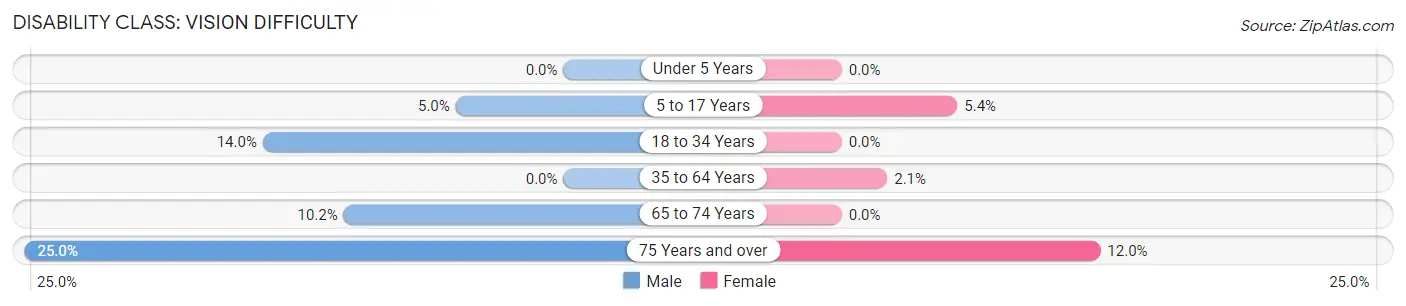 Disability in Zip Code 39826: <span>Vision Difficulty</span>