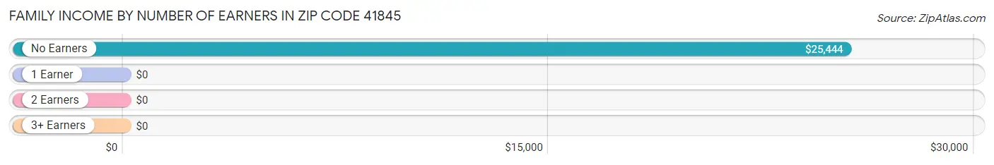 Family Income by Number of Earners in Zip Code 41845