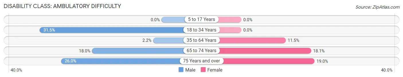 Disability in Zip Code 42518: <span>Ambulatory Difficulty</span>
