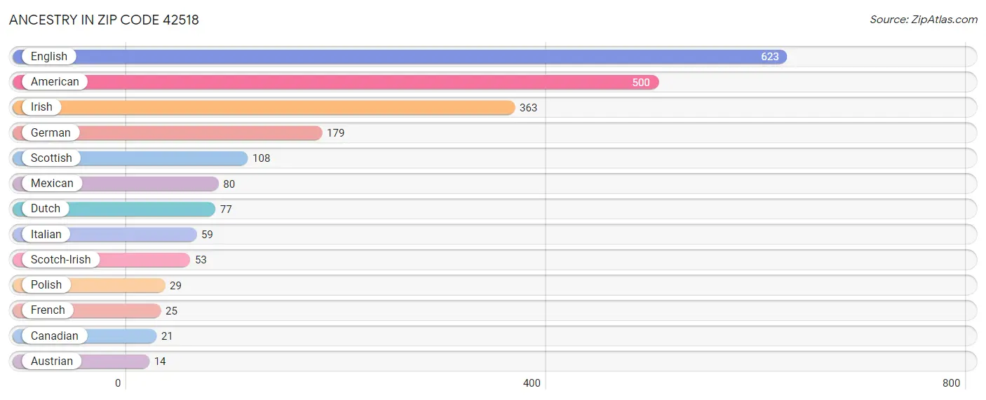 Ancestry in Zip Code 42518