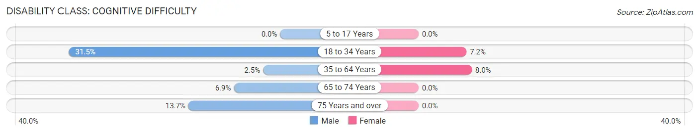 Disability in Zip Code 42518: <span>Cognitive Difficulty</span>