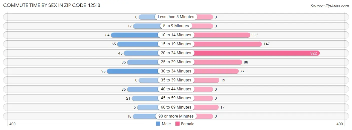 Commute Time by Sex in Zip Code 42518