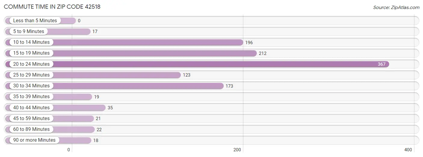 Commute Time in Zip Code 42518