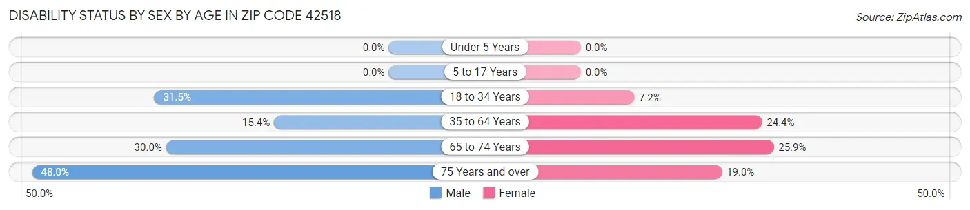 Disability Status by Sex by Age in Zip Code 42518