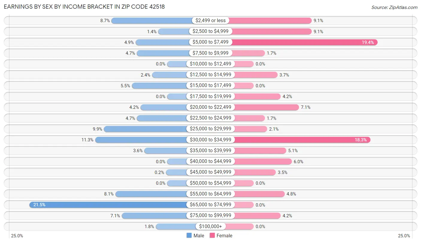 Earnings by Sex by Income Bracket in Zip Code 42518