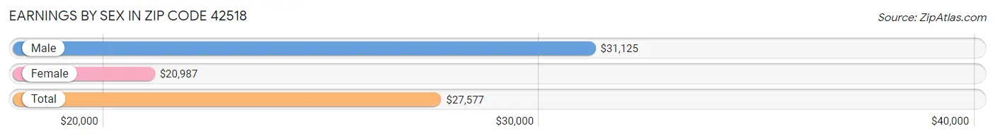 Earnings by Sex in Zip Code 42518