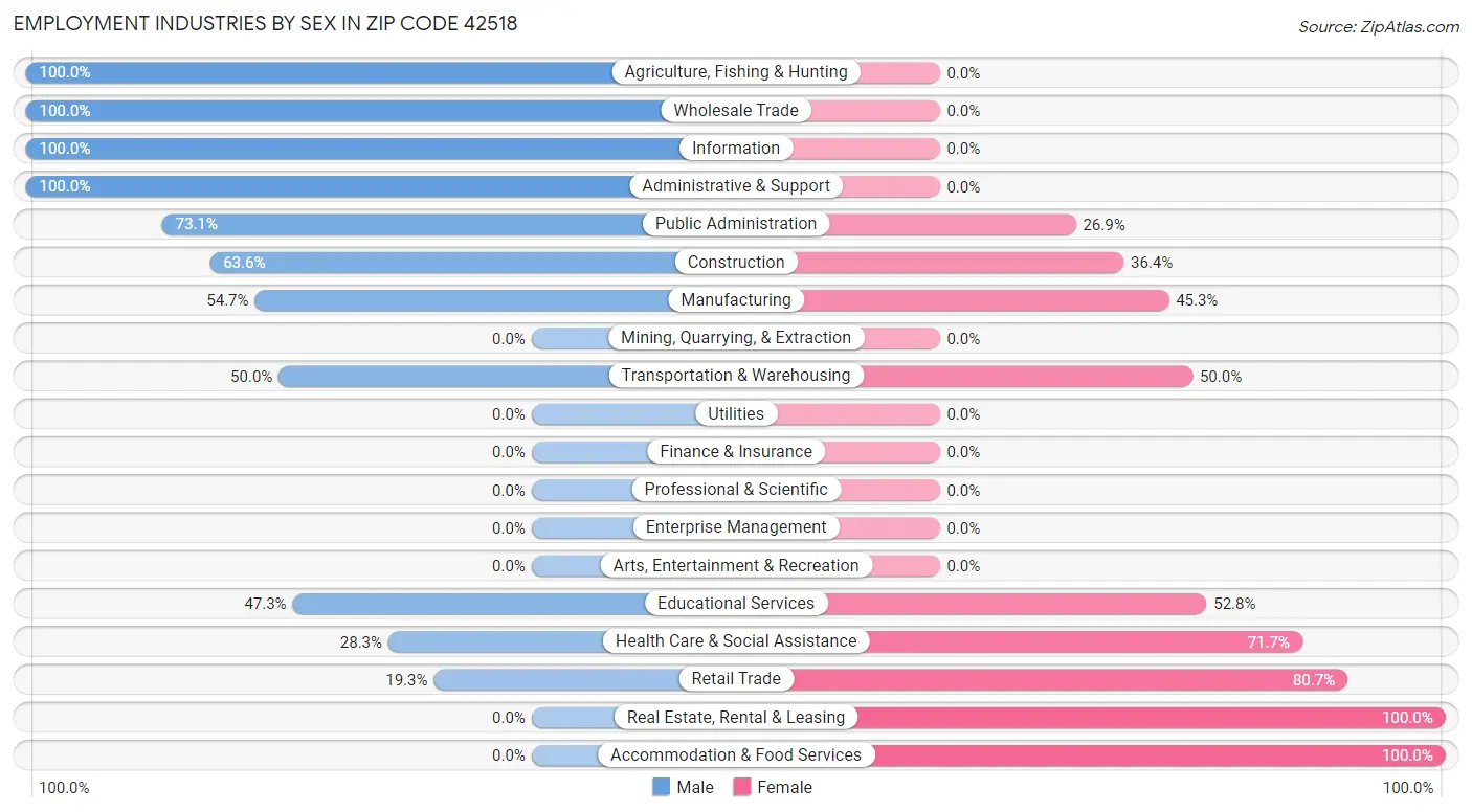 Employment Industries by Sex in Zip Code 42518