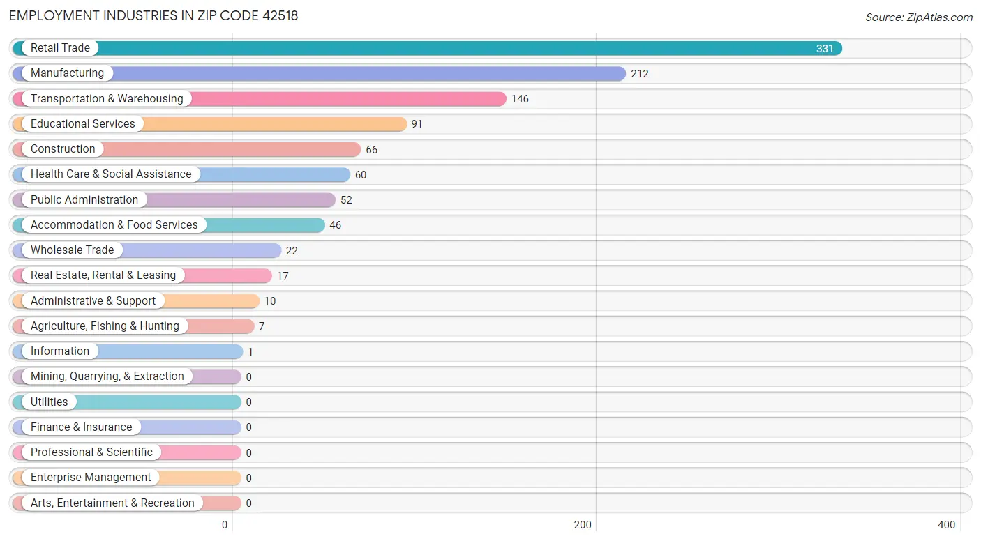 Employment Industries in Zip Code 42518