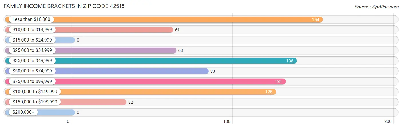 Family Income Brackets in Zip Code 42518