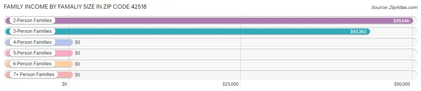 Family Income by Famaliy Size in Zip Code 42518