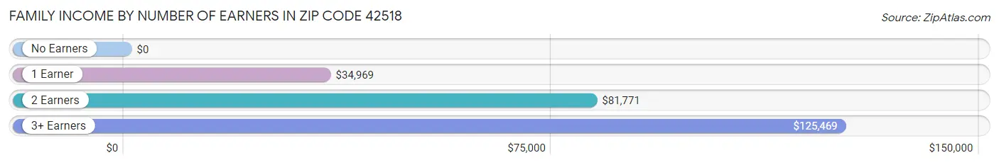 Family Income by Number of Earners in Zip Code 42518