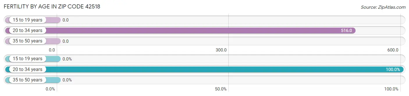 Female Fertility by Age in Zip Code 42518