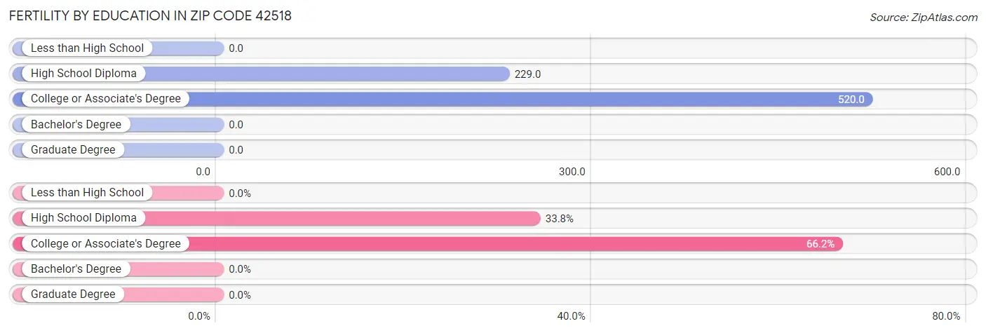 Female Fertility by Education Attainment in Zip Code 42518