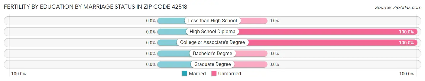 Female Fertility by Education by Marriage Status in Zip Code 42518