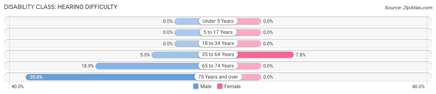 Disability in Zip Code 42518: <span>Hearing Difficulty</span>