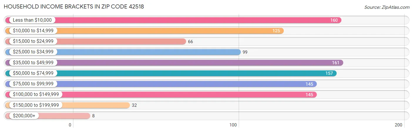 Household Income Brackets in Zip Code 42518
