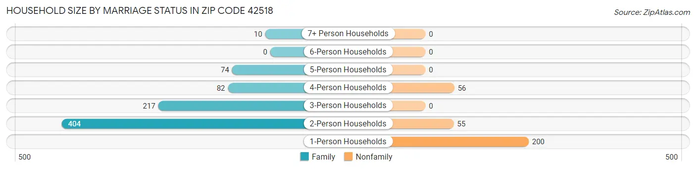 Household Size by Marriage Status in Zip Code 42518