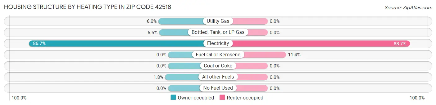 Housing Structure by Heating Type in Zip Code 42518