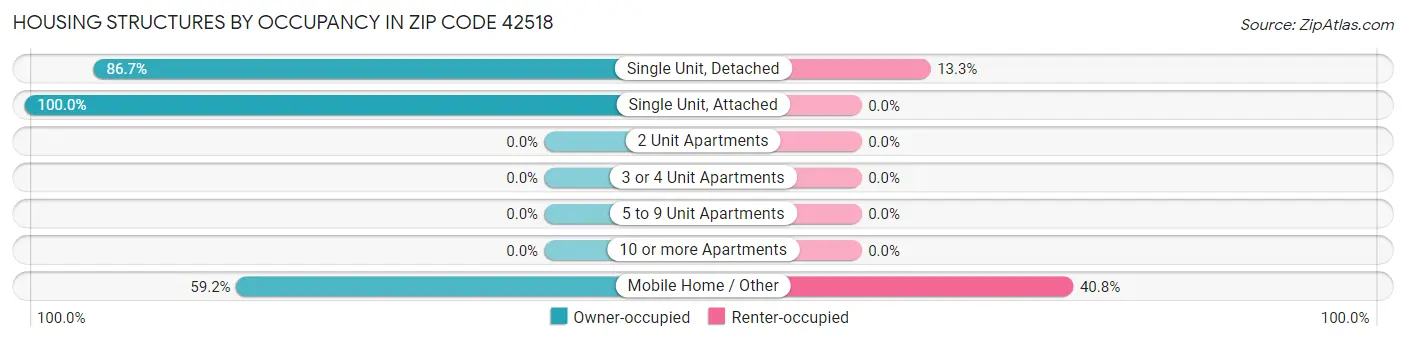 Housing Structures by Occupancy in Zip Code 42518